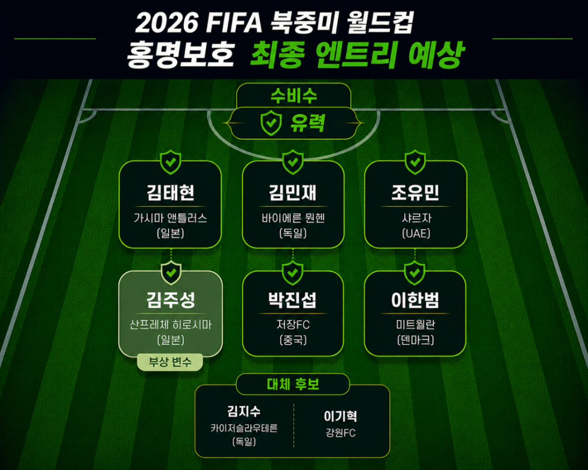2026 FIFA 북중미 월드컵 홍명보호 최종 엔트리 수비수 예상. AI 제작 이미지