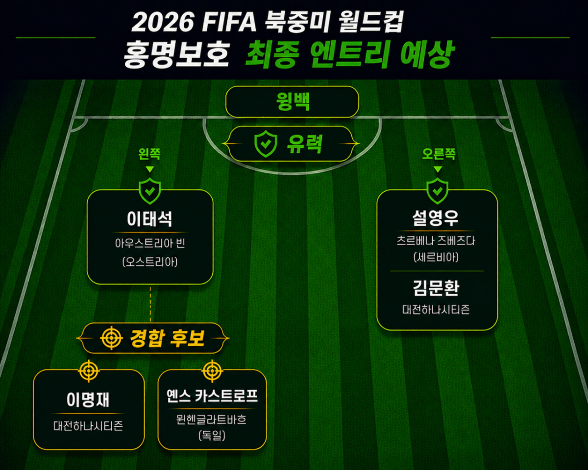 2026 FIFA 북중미 월드컵 홍명보호 최종 엔트리 윙백 예상. AI 제작 이미지