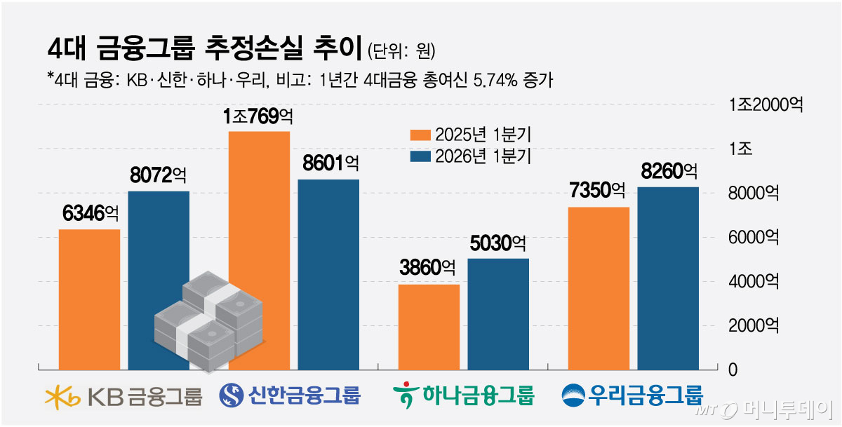 4대 금융그룹 추정손실 추이/그래픽=최헌정