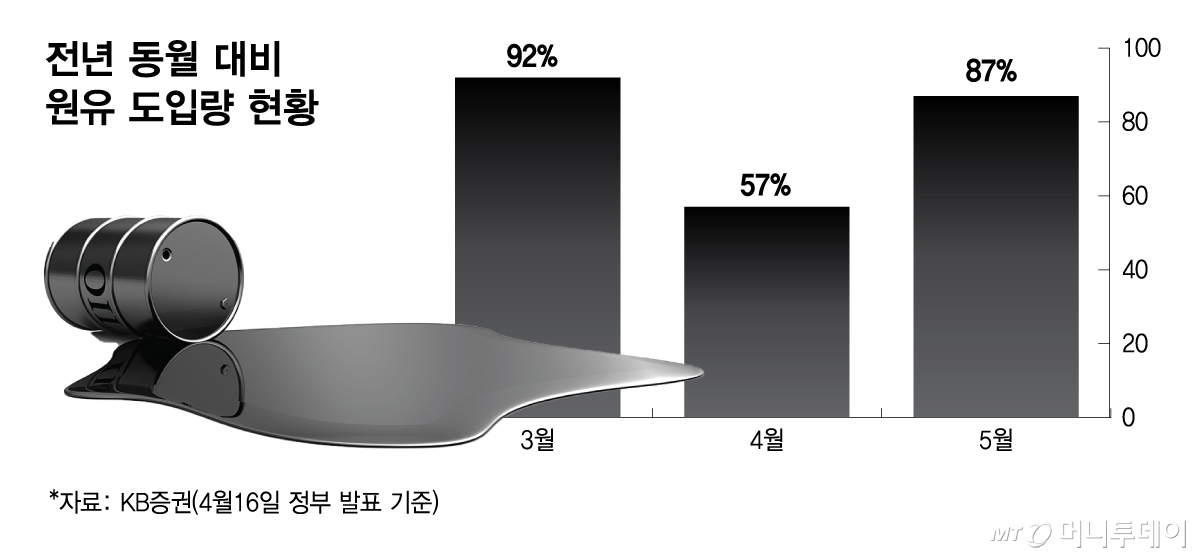 전년 동월 대비 원유 도입량/그래픽=김다나