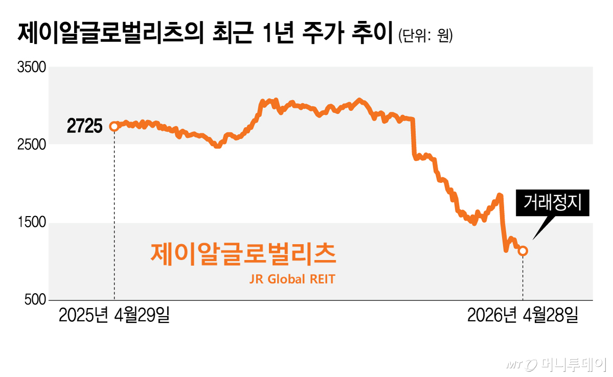 제이알글로벌리츠의 최근 1년 주가 추이/그래픽=김지영