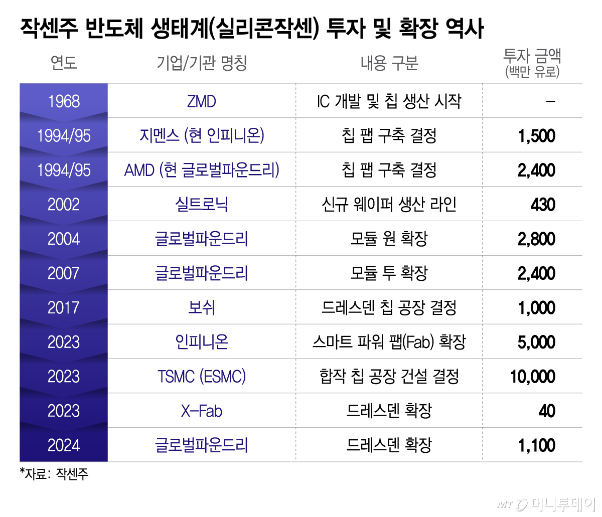 작센주 반도체 생태계(실리콘작센) 투자 및 확장 역사/그래픽=이지혜