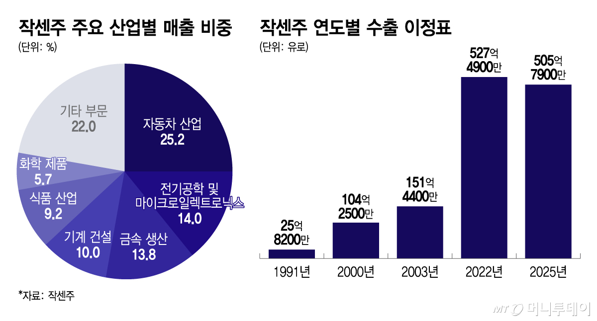 작센주 주요 산업별 매출 비중, 작센주 연도별 수출 이정표/그래픽=이지혜