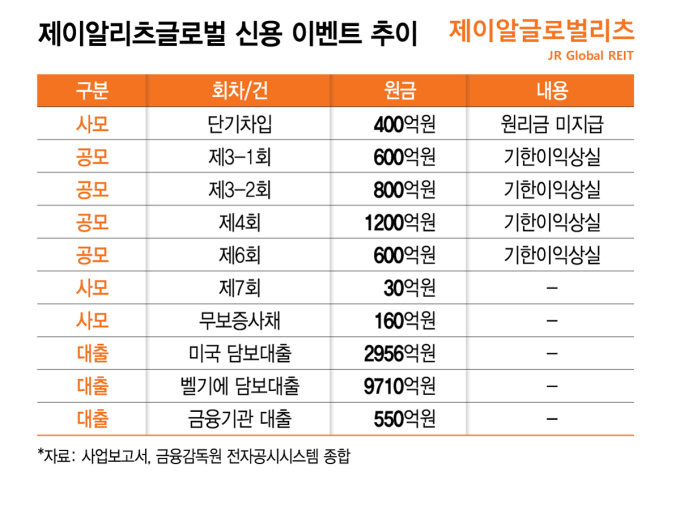 제이알리츠글로벌 신용 이벤트 추이/그래픽=김지영