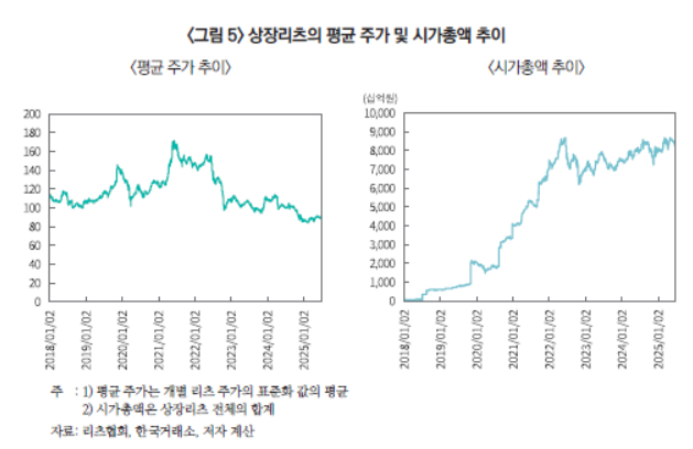 상장리츠 평균 주가와 시가총액 추이 /사진=자본시장연구원