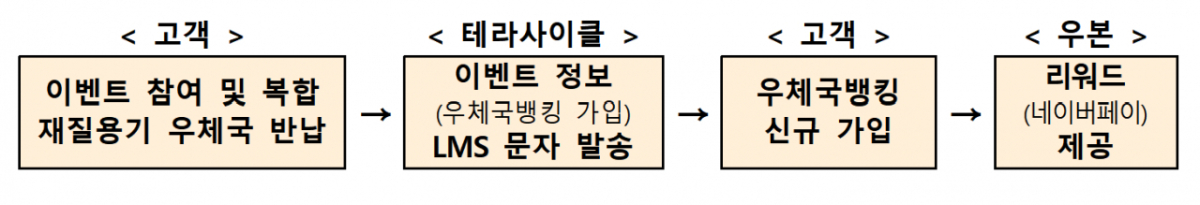 우정사업본부 자원순환 활성화 캠페인 구성./사진제공=우정사업본