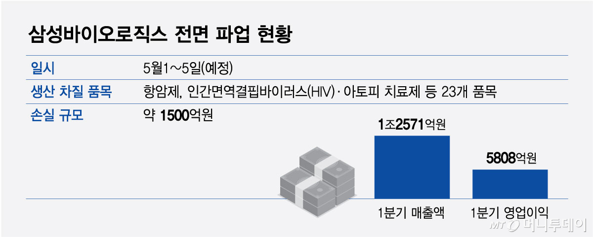 삼성바이오로직스 전면 파업 현황/그래픽=최헌정