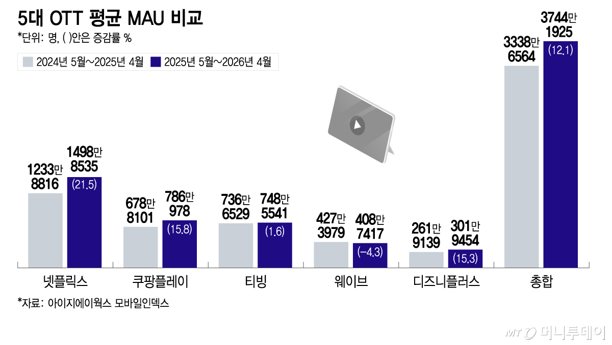 5대 OTT 평균 MAU 비교/그래픽=이지혜