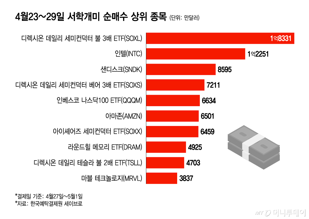 4월23~29일 서학개미 순매수 상위 종목/그래픽=윤선정