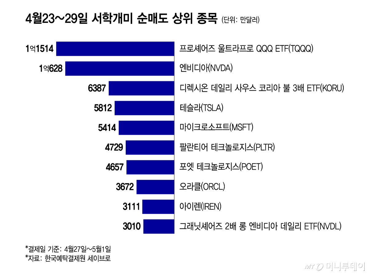 4월23~29일 서학개미 순매도 상위 종목/그래픽=윤선정