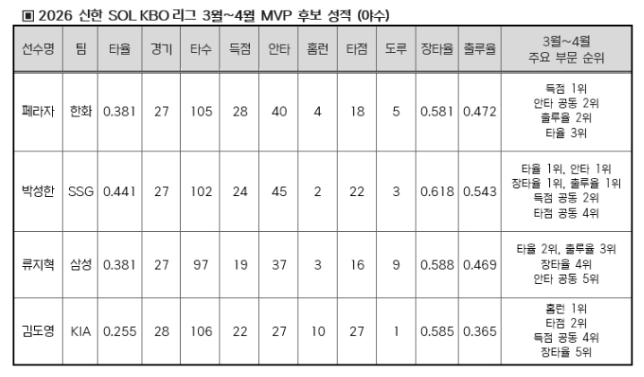 . 2026 신한 SOL KBO 리그 3~4월 MVP 후보 성적(야수). /표=KBO 제공