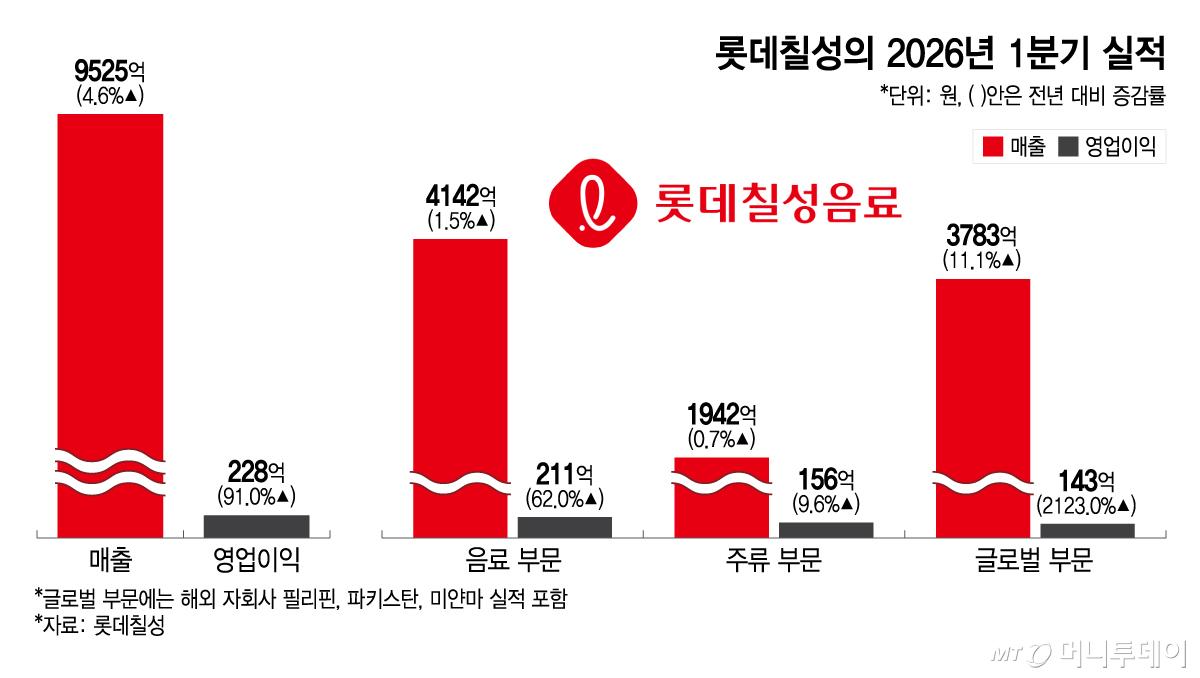 롯데칠성의 2026년 1분기 실적/그래픽=이지혜