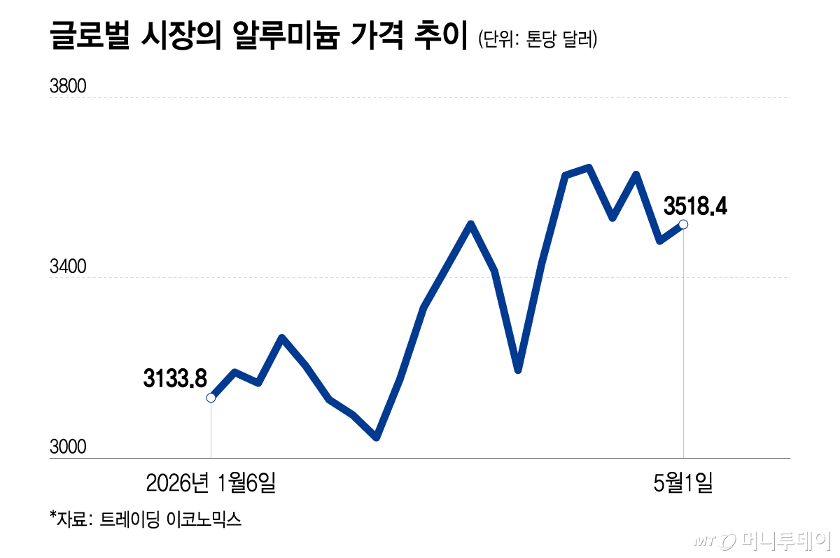 글로벌 시장의 알루미늄 가격 추이/그래픽=이지혜
