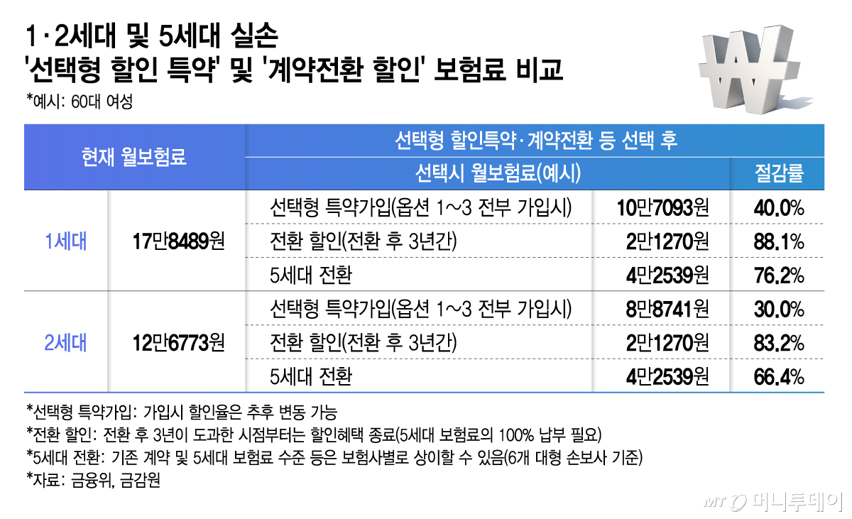 1·2세대 및 5세대 실손과 '선택형 할인 특약' 및 '계약전환 할인' 보험료 비교/그래픽=김지영