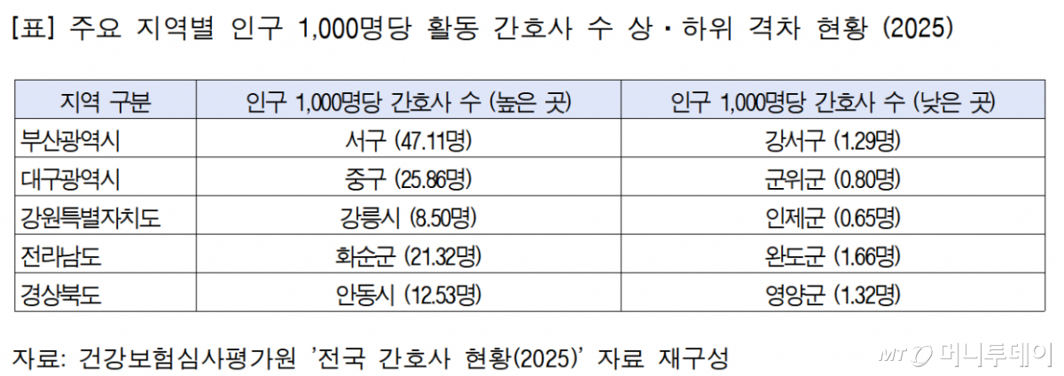 2025년 기준 주요 지역별 인구 1000명당 활동 간호사 수 상·하위 격차 현황. /사진제공=대한간호협회