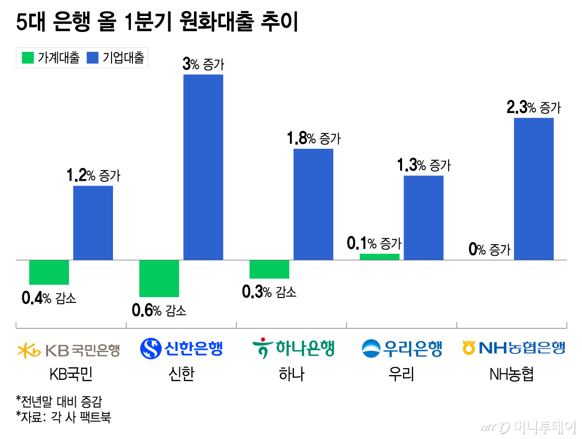 5대 은행 올 1분기 원화대출 추이/그래픽=이지혜