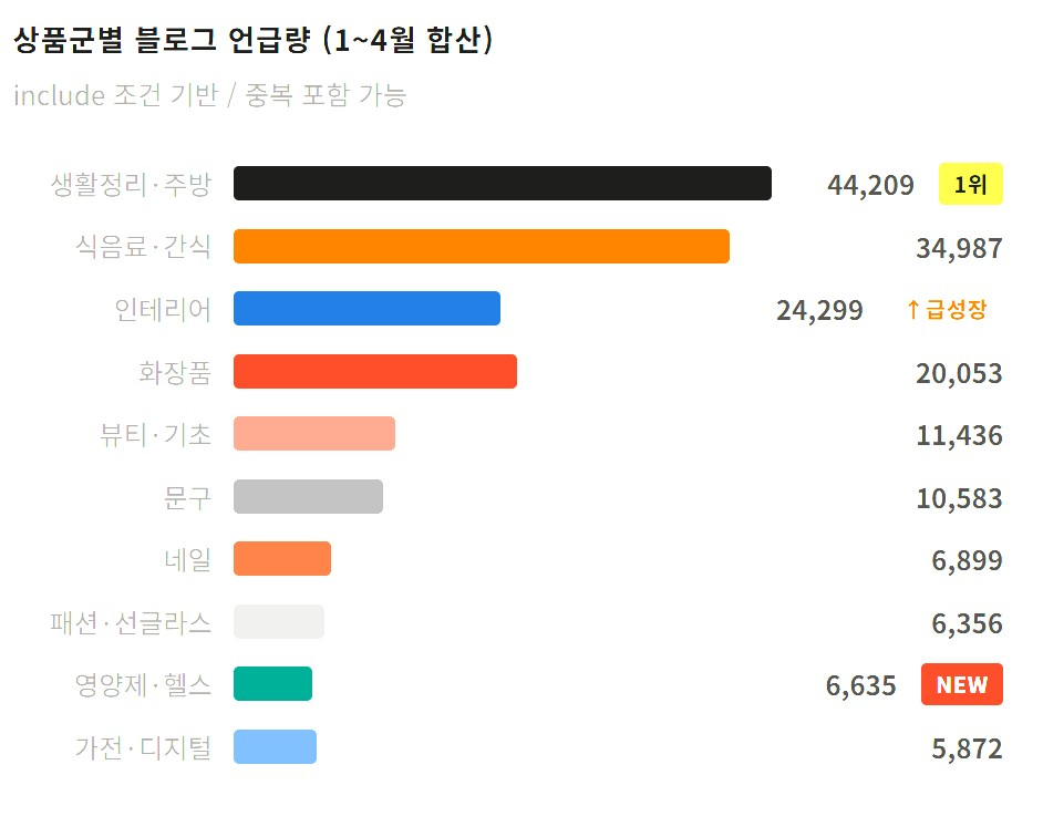 다이소 상품군별 블로그 언급량/출처=썸트렌드(Sometrend) 소셜 빅데이터 분석