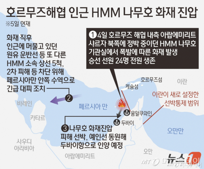 (서울=뉴스1) 김초희 디자이너 = 중동 전쟁으로 호르무즈 해협 내측에 갇혀 있던 HMM(011200) 운용 선박에서 발생한 화재가 진압된 것으로 확인됐다. 해당 선박은 인근에 위치한 아랍에미리트(UAE) 두바이 항만으로 인양될 예정이다. 이후 폭발·화재 원인과 함께 피해 범위 파악이 진행될 것으로 보인다. 사고 당시 인근에 있던 또 다른 HMM 운용 선박들은 해당 지역을 벗어나 해협 안쪽으로 이동했다.  Copyright © 뉴스1. All rights reserved. 무단 전재 및 재배포,  AI학습 이용 금지. /사진=(서울=뉴스1) 김초희 디자이너
