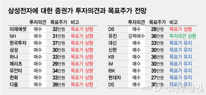 삼성전자에 대한 증권가 투자의견과 목표주가 전망/그래픽=최헌정