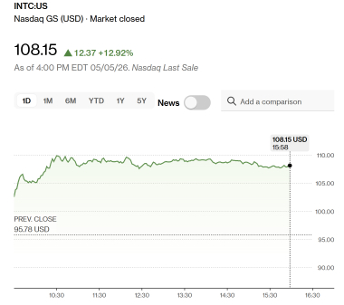 5일(현지시간) 뉴욕증권거래소(NYSE)의 인텔 주가 추이 /사진=블룸버그