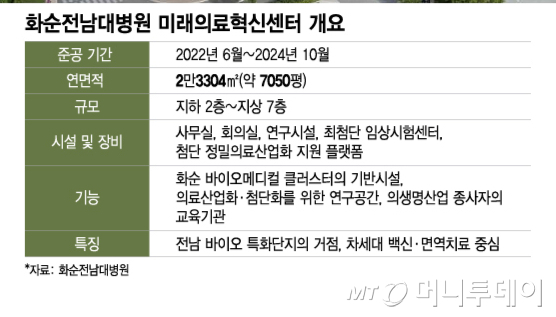화순전남대병원 미래의료혁신센터 개요/그래픽=이지혜