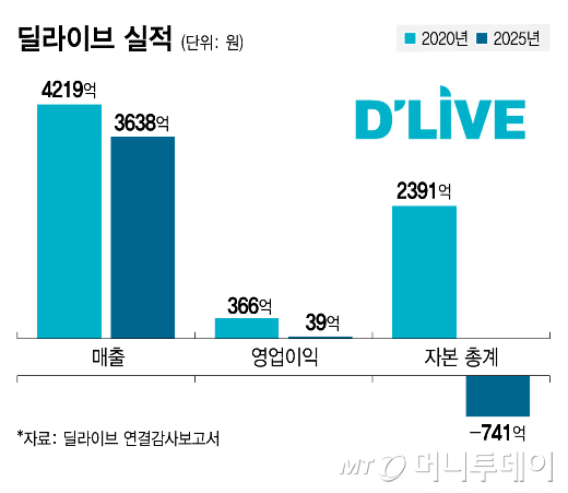 딜라이브 실적/그래픽=김지영