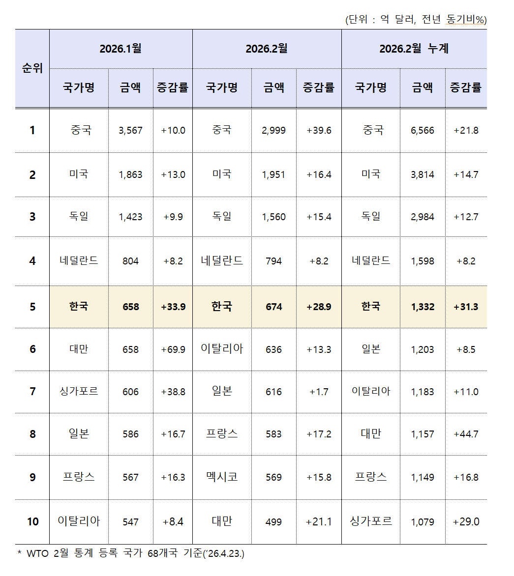 전세계 수출 추이. /자료제공=산업통상부