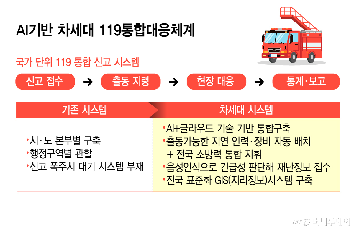 AI기반 차세대 119통합대응체계/그래픽=김지영 기자