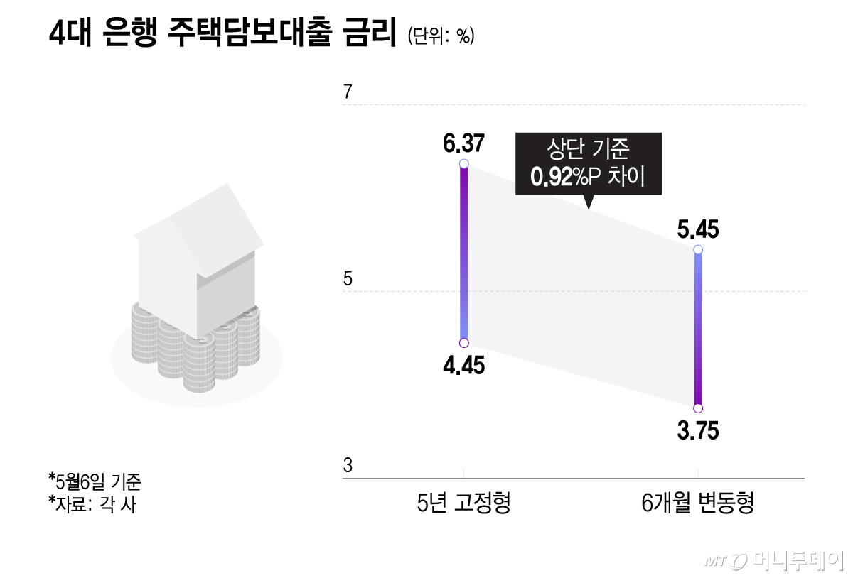 4대 은행 주택담보대출 금리 /그래픽=이지혜 기자