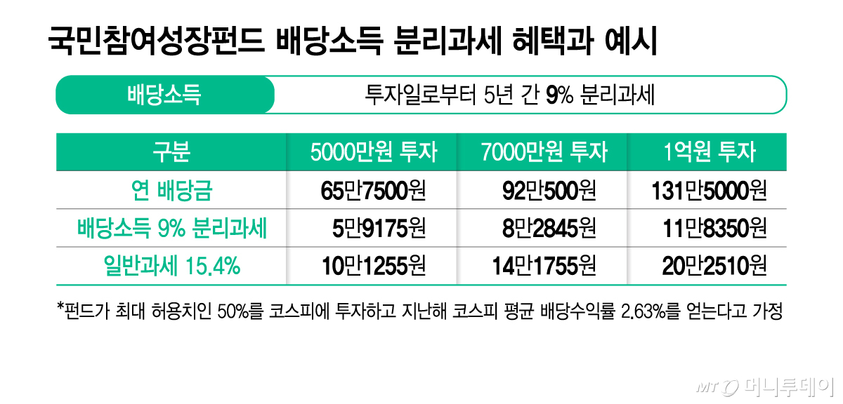 국민참여성장펀드 배당소득 분리과세 혜택과 예시/그래픽=김지영