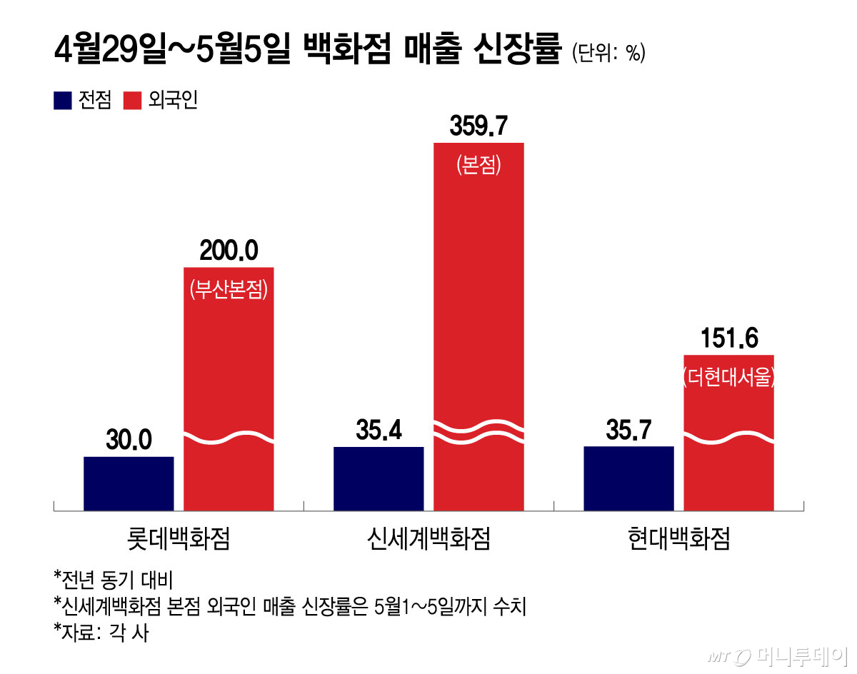 4월29일~5월5일 백화점 매출 신장률/그래픽=윤선정