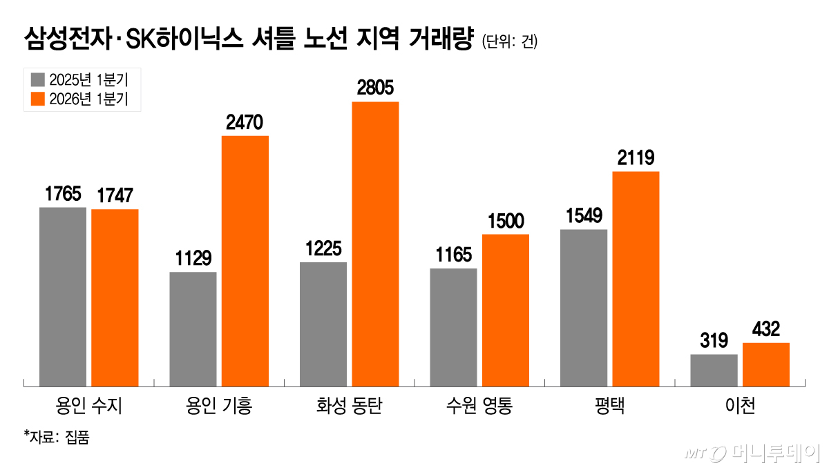 삼성전자·SK하이닉스 셔틀 노선 지역 거래량/그래픽=이지혜