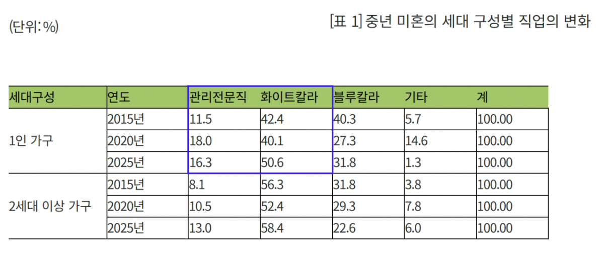 중년 미혼의 세대 구성별 직업의 변화/사진제공=서울시
