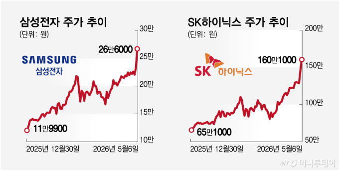 삼성전자 주가 추이, SK하이닉스 주가 추이/그래픽=임종철