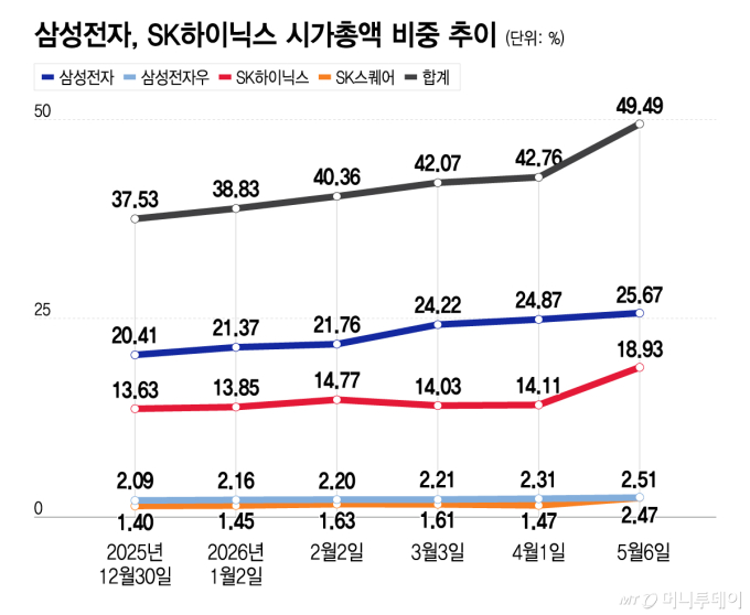 삼성전자, SK하이닉스 시가총액 비중 추이/그래픽=이지혜