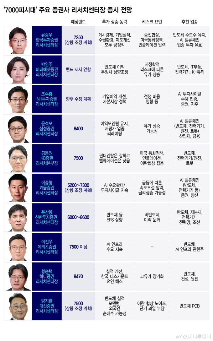'7000피시대' 주요 증권사 리서치센터장 증시 전망/그래픽=윤선정