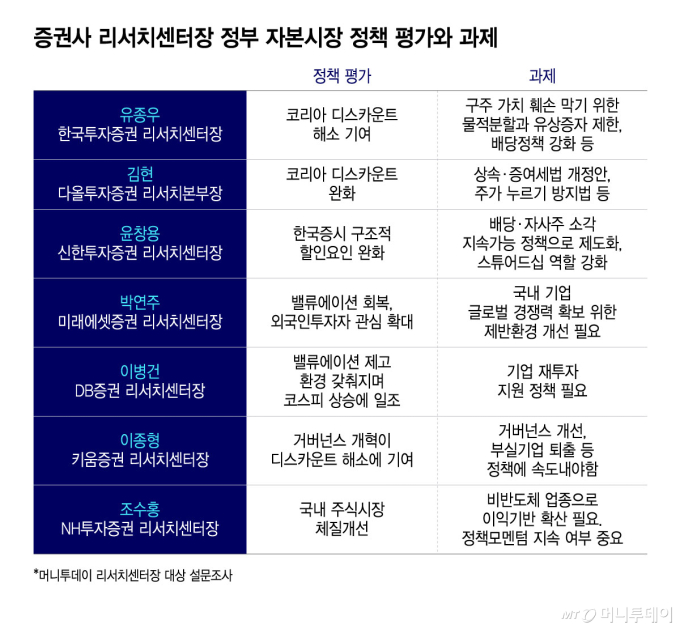 증권사 리서치센터장 정부 자본시장 정책 평가와 과제/그래픽=윤선정