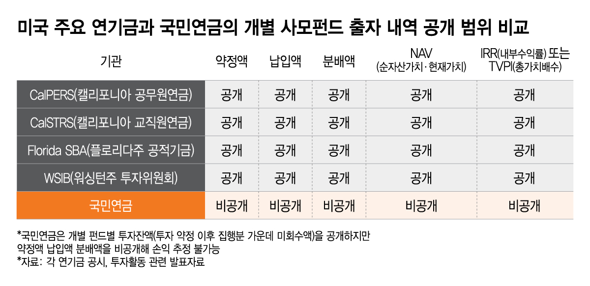 미국 주요 연기금과 국민연금의 개별 사모펀드 출자 내역 공개 범위 비교/그래픽=이지혜