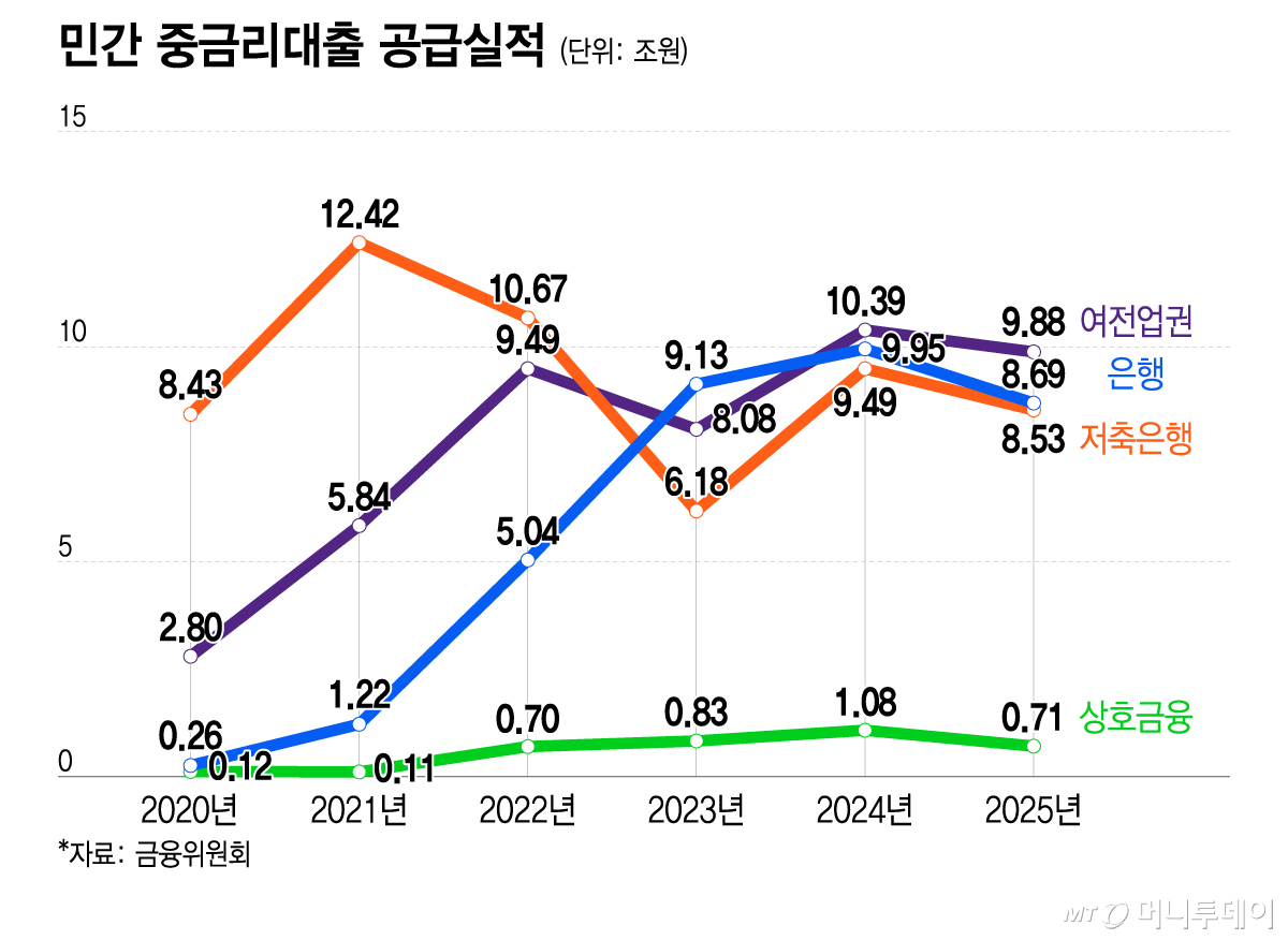 민간 중금리대출 공급실적/그래픽=이지혜