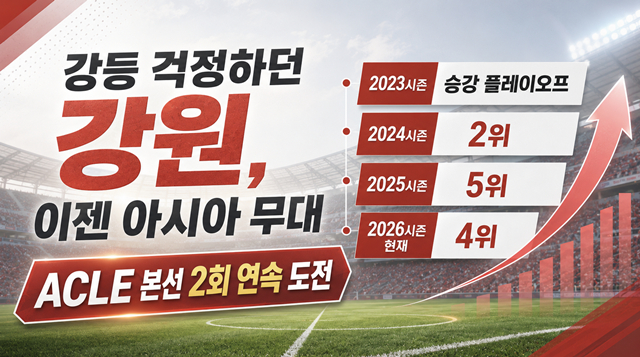 강원FC 순위 변화. /사진=AI 제작 이미지.