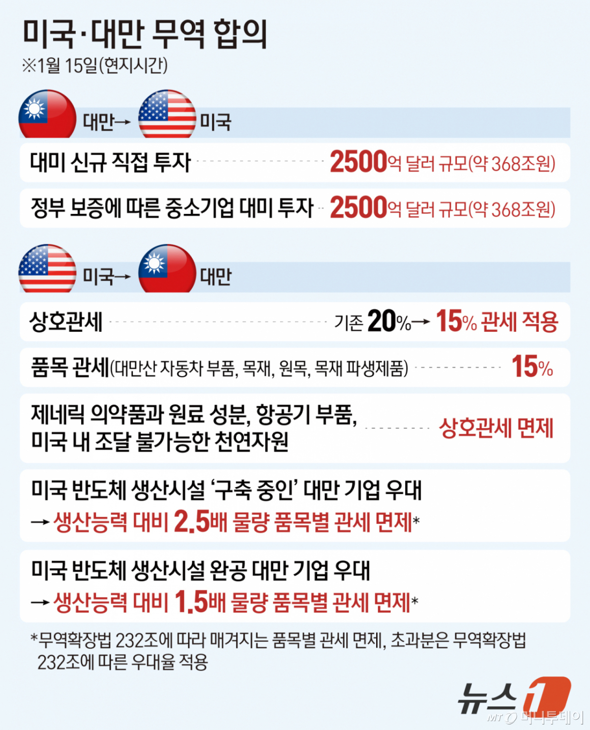 (서울=뉴스1) 김지영 디자이너 = 미국이 대만에 적용하던 상호관세를 20%에서 15%로 내리기로 15일(현지시간) 합의했다.  이를 대가로 대만 기술 기업들은 미국 내 반도체·에너지·인공지능(AI) 분야 생산 확대를 위해 2500억 달러(약 367조 원)를 직접 투자하기로 약속했다.  Copyright © 뉴스1. All rights reserved. 무단 전재 및 재배포,  AI학습 이용 금지. /사진=(서울=뉴스1) 김지영 디자이너