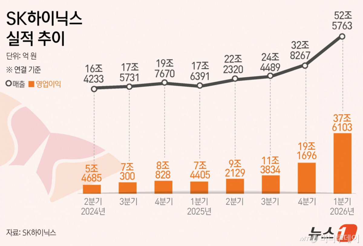 (서울=뉴스1) 윤주희 디자이너 = SK하이닉스는 23일 올해 1분기 영업이익이 37조 6103억 원을 기록했다고 공시했다. 이는 전년 동기 대비 405.5% 성장한 것으로 '역대 최대' 규모다. 지난해 2분기부터 4개 분기 연속 최고 실적 행진을 이어갔다. 같은 기간 매출은 52조 5763억 원으로 전년 동기에 비해 198.1% 급증했다.  Copyright © 뉴스1. All rights reserved. 무단 전재 및 재배포,  AI학습 이용 금지. /사진=(서울=뉴스1) 윤주희 디자이너