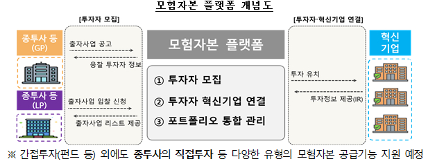 모험자본 플랫폼 개념도 /사진=금융감독원