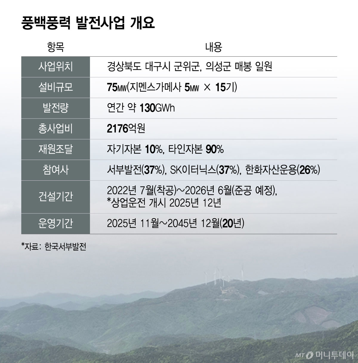 풍백풍력 발전사업 개요/그래픽=윤선정(사진=권다희 기자)