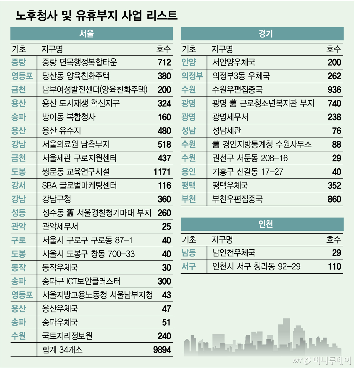 노후청사 및 유휴부지 사업 리스트/그래픽=김다나