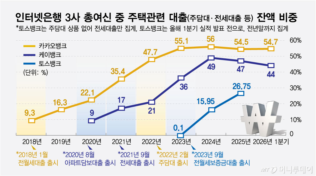 인터넷은행 3사 총여신 중 주택관련 대출(주담대·전세대출 등) 잔액 비중/그래픽=최헌정
