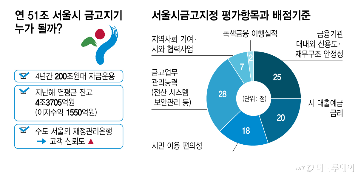 연 51조 서울시 금고지기 누가 될까, 서울시금고지정 평가항목과 배점기준/그래픽=김지영