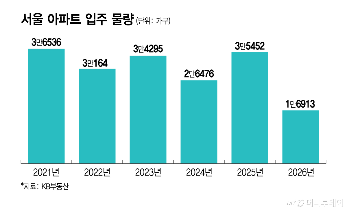 서울 아파트 입주 물량/그래픽=김지영