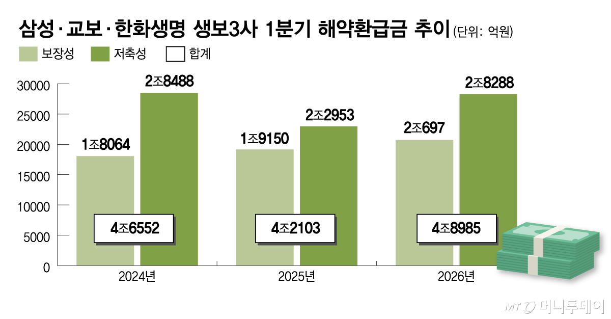 삼성·교보·한화생명 생보3사 1분기 해약환급금 추이/그래픽=김다나