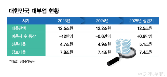 대한민국 대부업 현황/그래픽=김현정